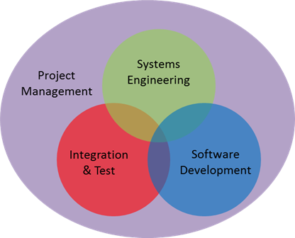 Project Management - W5 Technologies, Inc